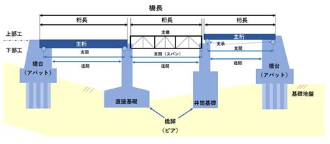 橋 種類|橋梁の名称や部位を解説！構造・種類別に図解でかんたんまるわ。